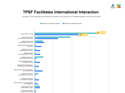 【TPSF leaderboard Ranking】May- Successful TPSF registration and matching of schools in the jurisdiction of Overseas Education Divisions of the MOE