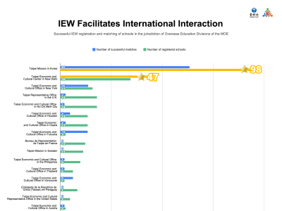 【IEW leaderboard Ranking】April - Successful IEW registration and matching of schools in the jurisdiction of Overseas Education Divisions of the MOE