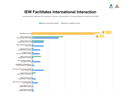 【IEW leaderboard Ranking】May - Successful IEW registration and matching of schools in the jurisdiction of Overseas Education Divisions of the MOE