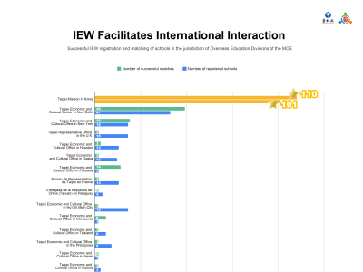 【IEW leaderboard Ranking】June - Successful IEW registration and matching of schools in the jurisdiction of Overseas Education Divisions of the MOE