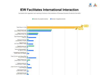 【IEW leaderboard Ranking】July - Successful IEW registration and matching of schools in the jurisdiction of Overseas Education Divisions of the MOE