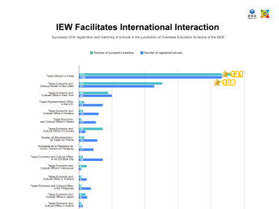 【IEW leaderboard Ranking】January- Successful IEW registration and matching of schools in the jurisdiction of Overseas Education Divisions of the MOE