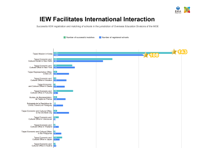 【TPSF leaderboard Ranking】May- Successful TPSF registration and matching of schools in the jurisdiction of Overseas Education Divisions of the MOE