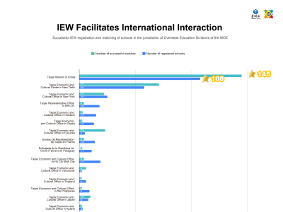 【TPSF leaderboard Ranking】June- Successful TPSF registration and matching of schools in the jurisdiction of Overseas Education Divisions of the MOE