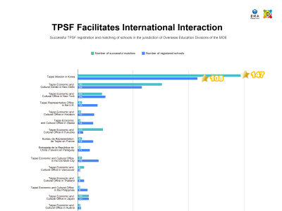【TPSF leaderboard Ranking】July- Successful TPSF registration and matching of schools in the jurisdiction of Overseas Education Divisions of the MOE