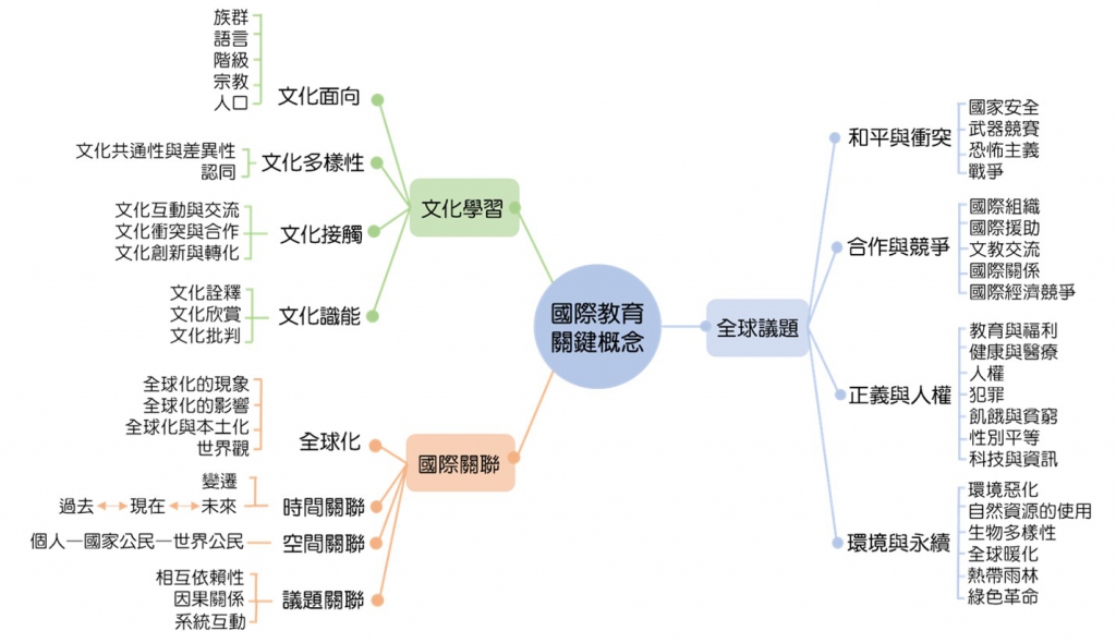 國際教育課程關鍵概念