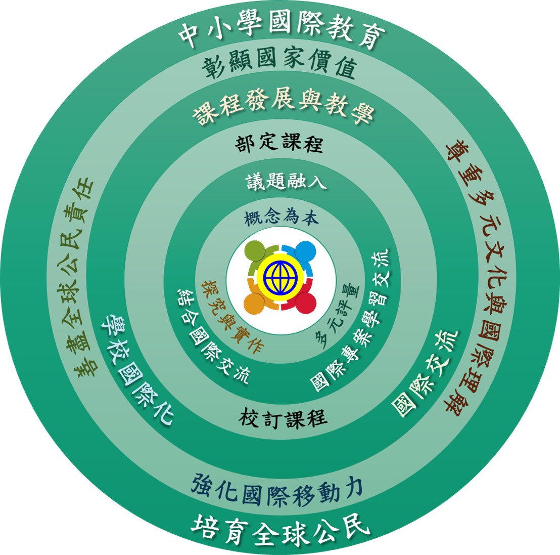 國際教育課程以培育全球公民為目標含括圖片