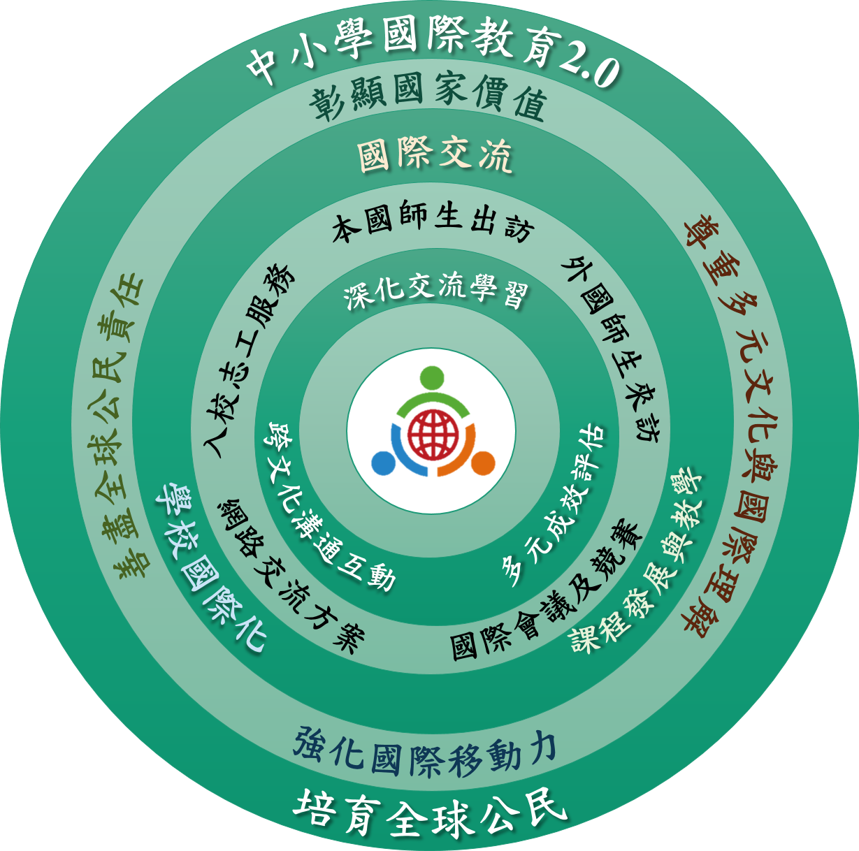 國際交流以培育全球公民為目標含括四大圖片
