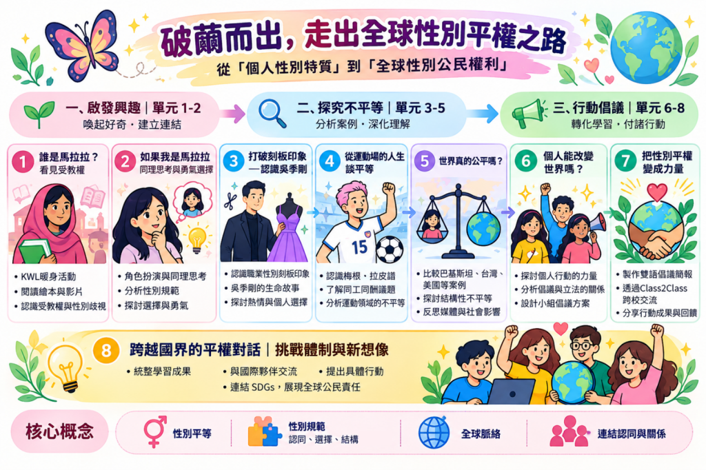 破繭而出,走出全球性別平權之路【概念為本】(草案編輯中)|方案內容|工具包相關圖片