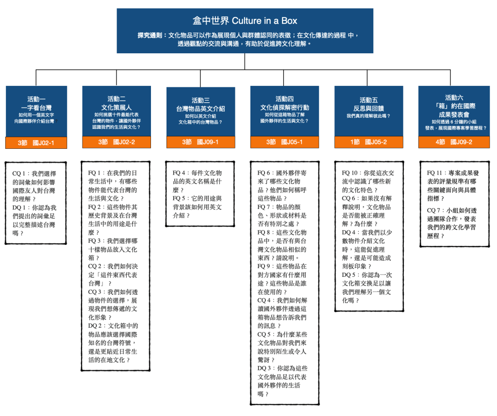 盒中世界 Culture in a Box【概念為本】(草案編輯中)|方案內容|工具包相關圖片