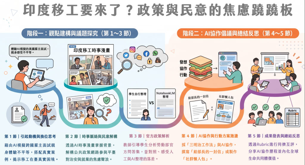 印度移工要來了?政策與民意的焦慮蹺蹺板(草案編輯中)|方案內容|工具包相關圖片