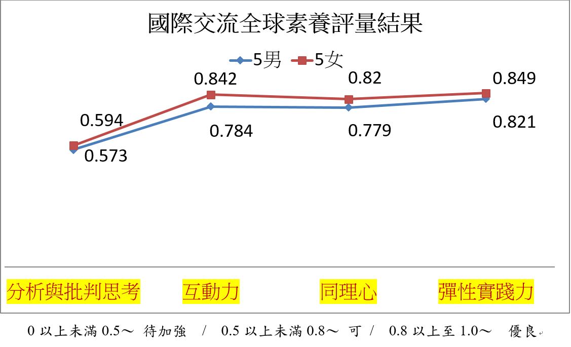 二、學習評量結果圖片