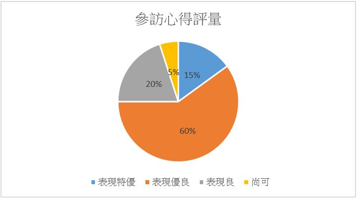 二、學習評量結果圖片