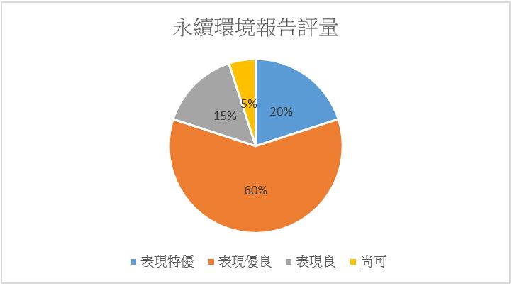 二、學習評量結果圖片