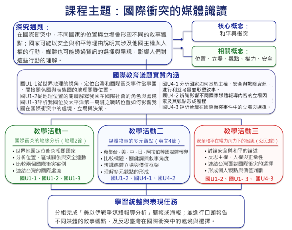 國際衝突的媒體識讀【概念為本】(草案編輯中)|方案內容|工具包相關圖片
