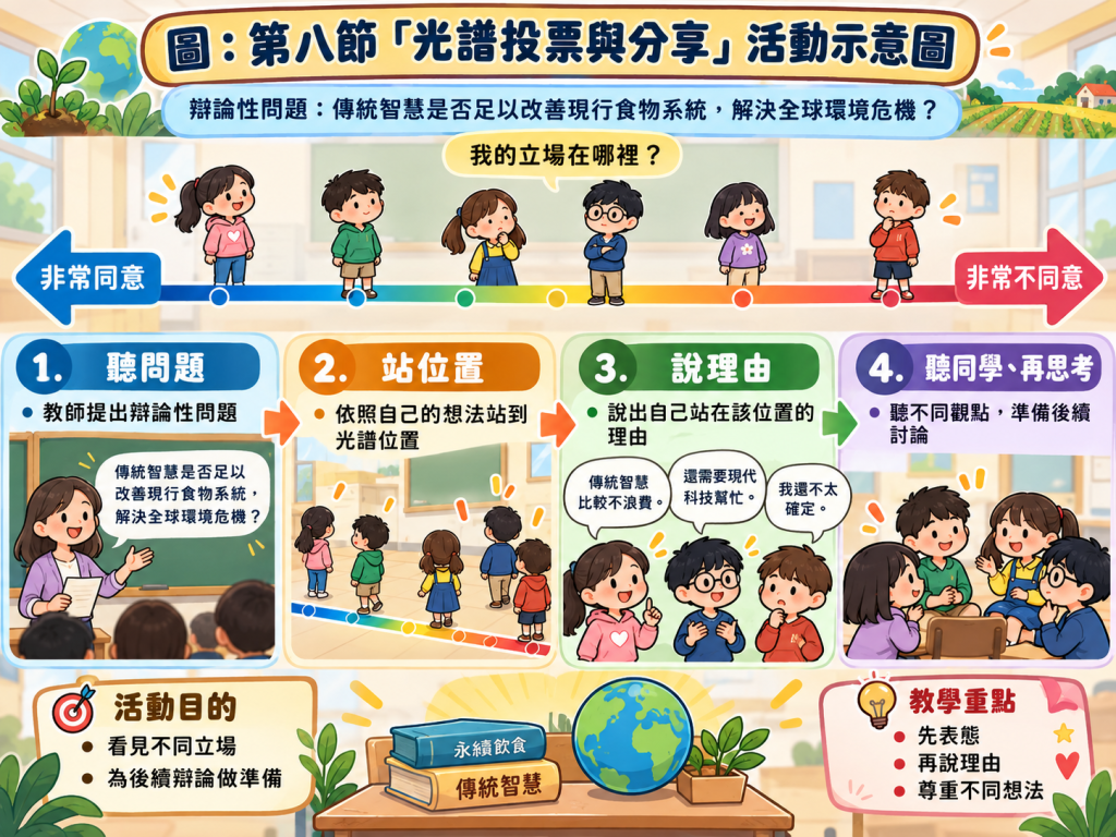 【國際剩宴2】改造現代便利生活的剩食危機【概念為本】(草案編輯中)|方案內容|工具包相關圖片